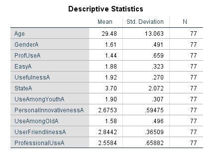 Mean Factor Score and Standard Deviations for the Sample